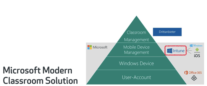 Microsoft Modern Classroom Solution